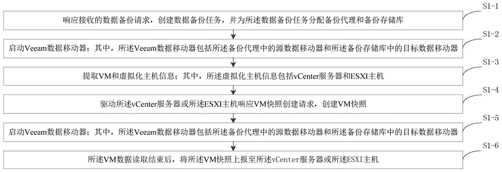 一种虚拟化备份方法和虚拟化备份还原方法与流程