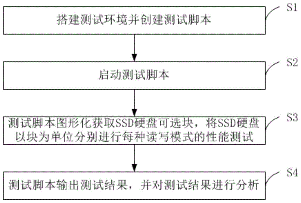 一种SSD硬盘可选块大小性能测试方法及系统与流程