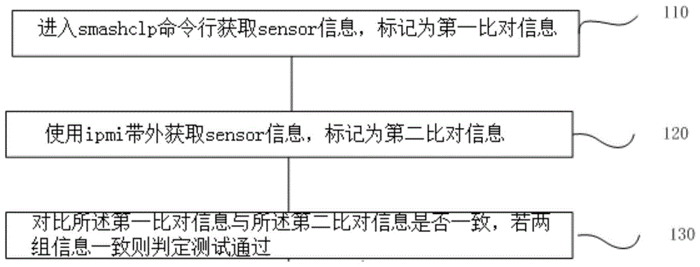 服务器sensor信息一致性测试方法、系统、终端及存储介质与流程