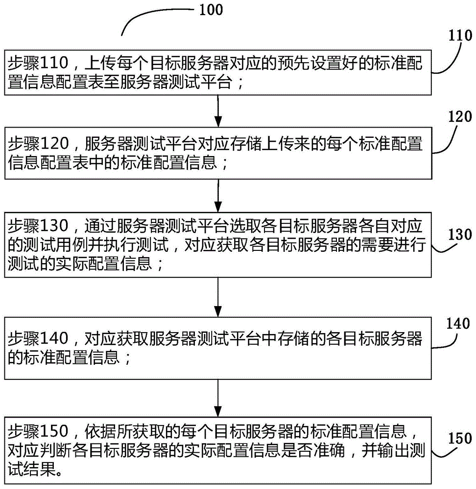 一种服务器测试平台、服务器配置信息测试方法及系统与流程