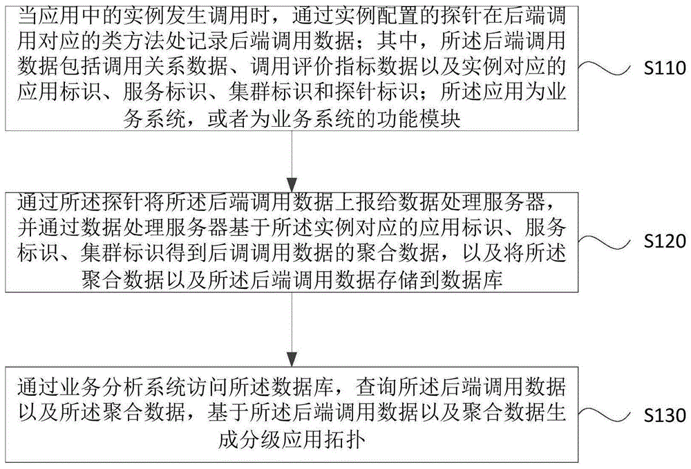 一种分级应用拓扑生成方法、系统及集群与流程