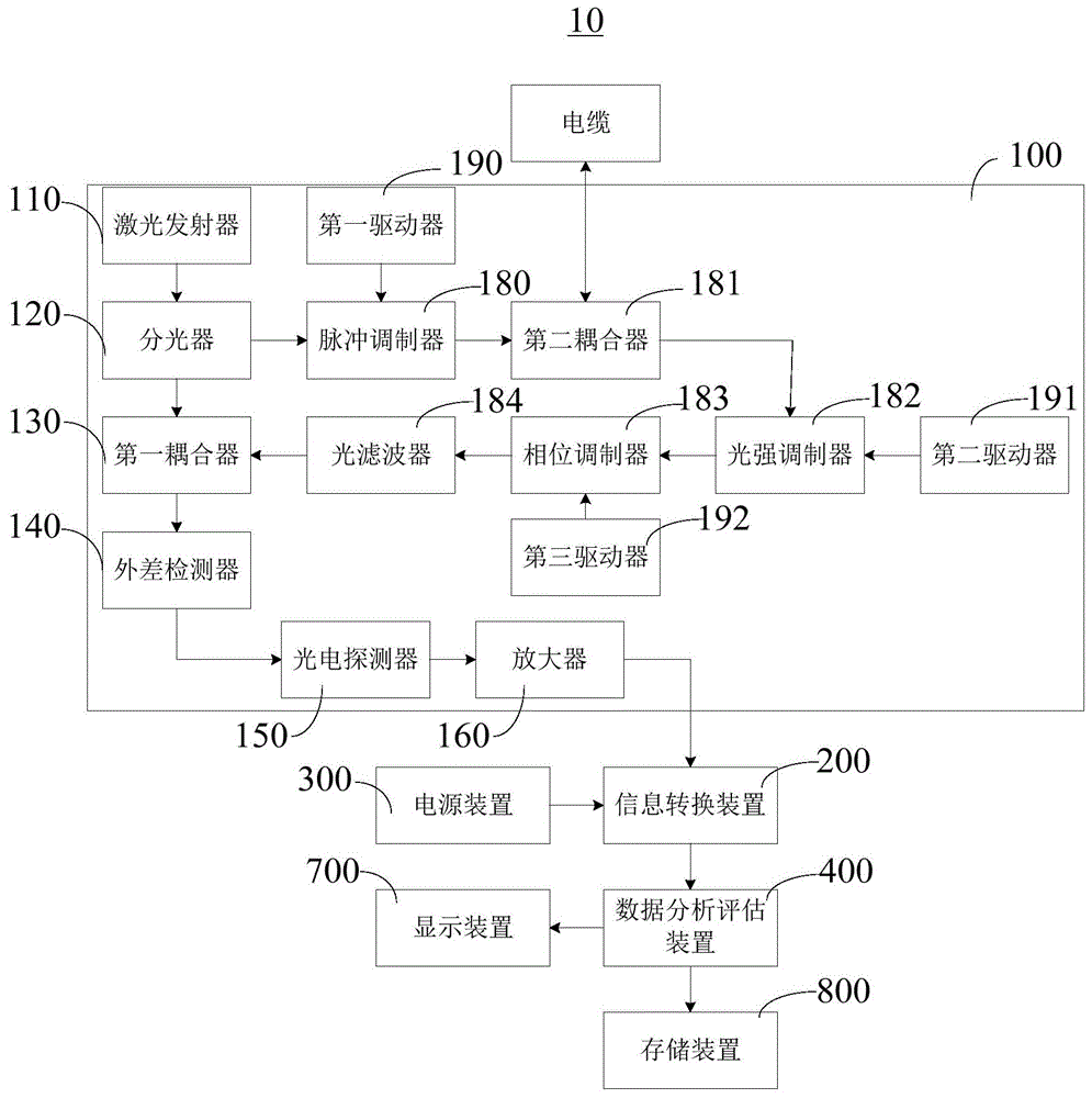 电缆状态评估系统的制作方法