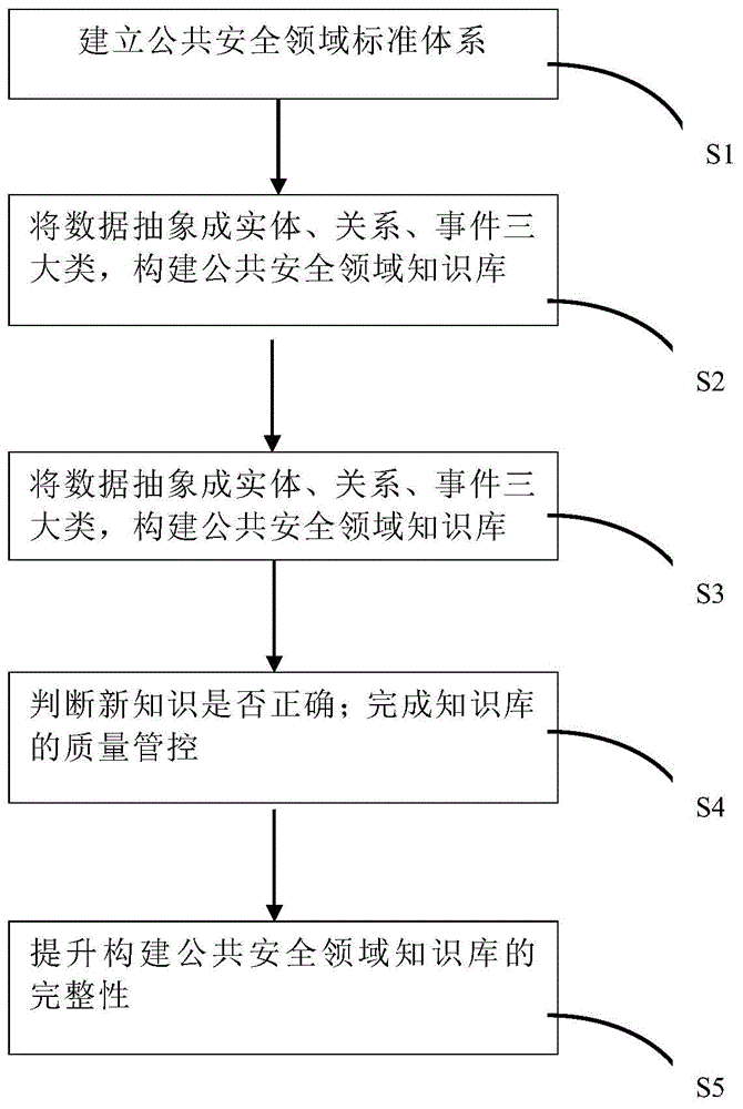 一种用于公共安全领域大数据知识库的自动化构建方法与流程