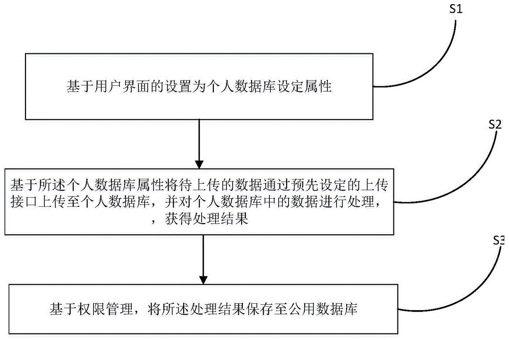 一种对个人数据库的管理方法及系统与流程