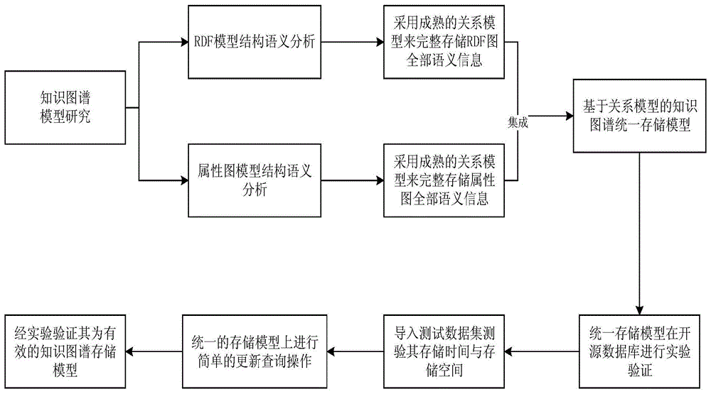 一种基于关系模型的RDF图和属性图统一存储方法与流程