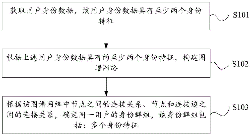 多重用户身份融合方法、装置、设备及存储介质与流程