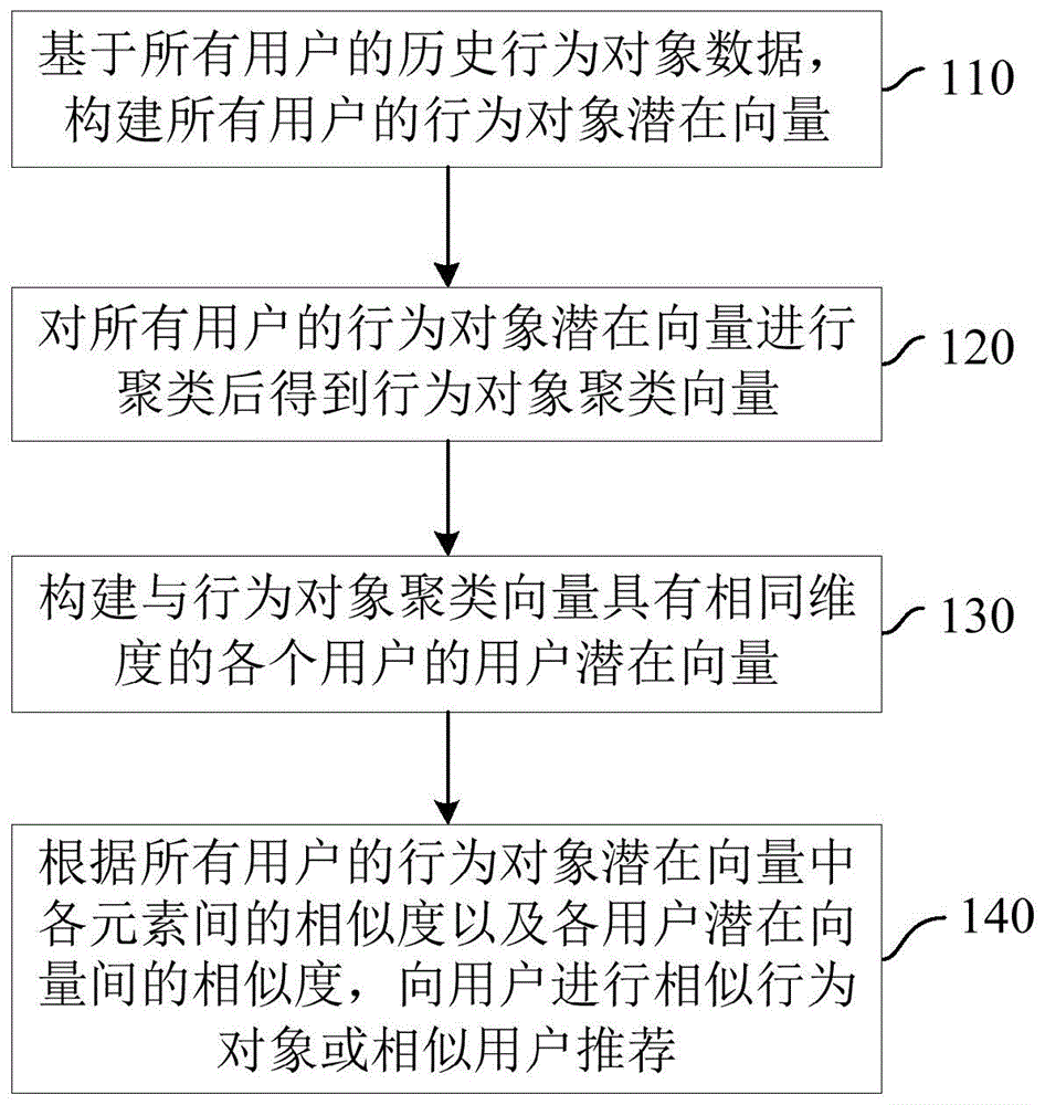 基于用户行为的协同过滤推荐方法、装置、设备和介质与流程