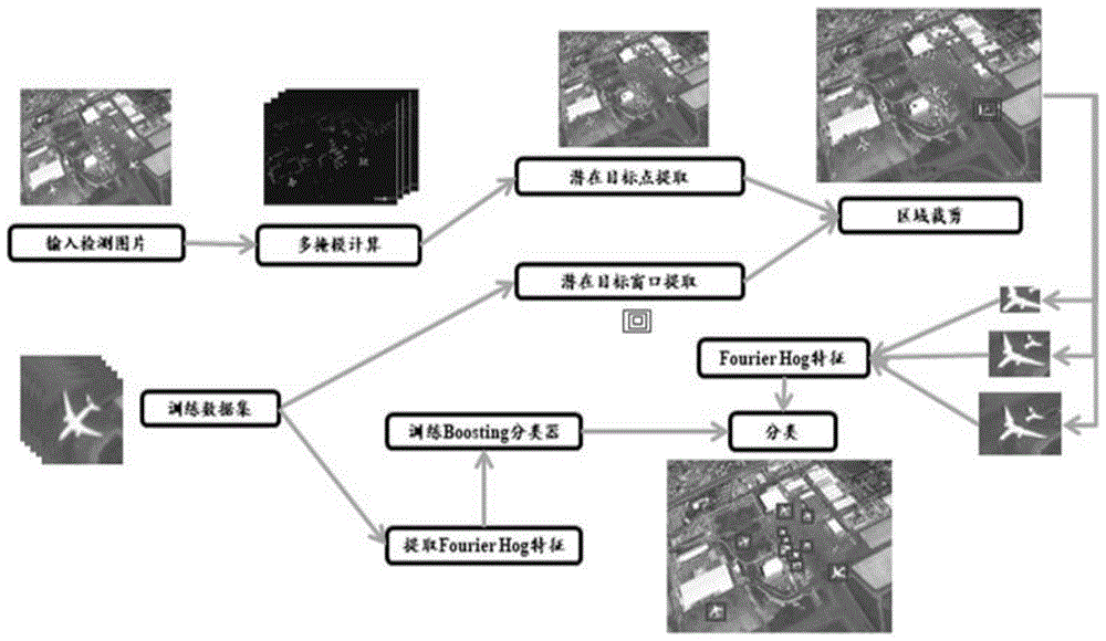 一种基于潜在目标点的可见光机场飞机检测方法与流程