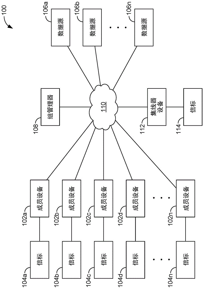 可信设备组之间的信号共享的制作方法