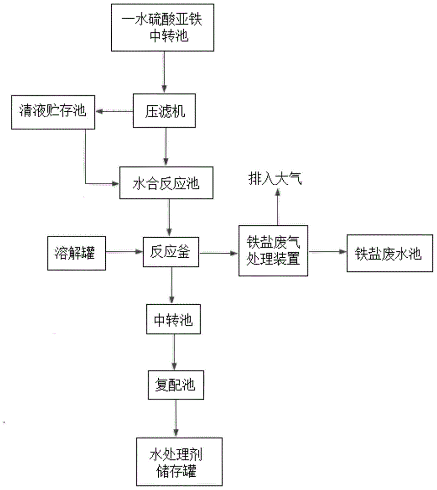 钛白粉厂副产物一水硫酸亚铁的回收利用方法及装置与流程