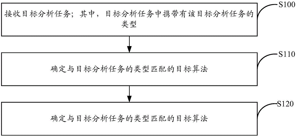 目标分析方法、装置、电子设备及可读存储介质与流程