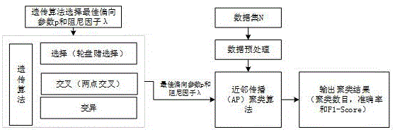 一种基于遗传算法的近邻传播聚类方法与流程