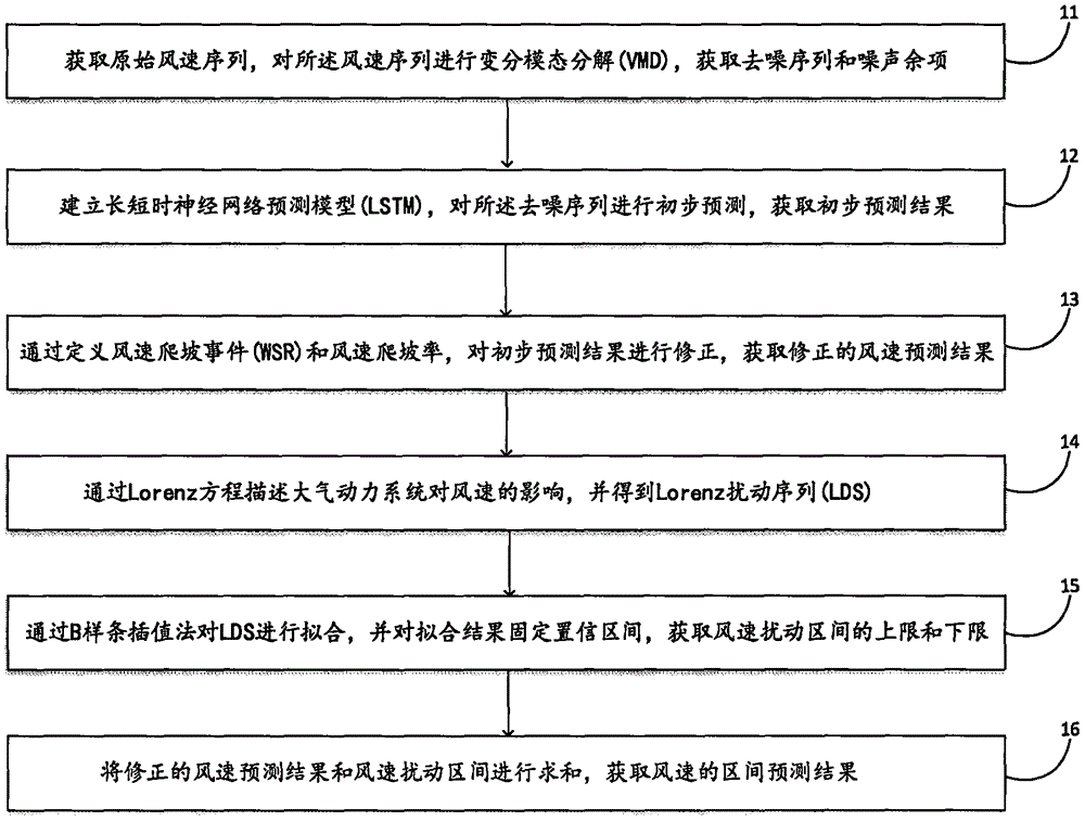 一种基于Lorenz系统的风速区间预测方法及系统与流程