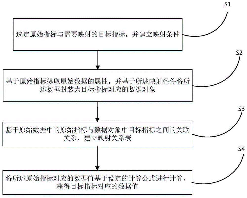 一种数据指标映射的实现方法及系统与流程