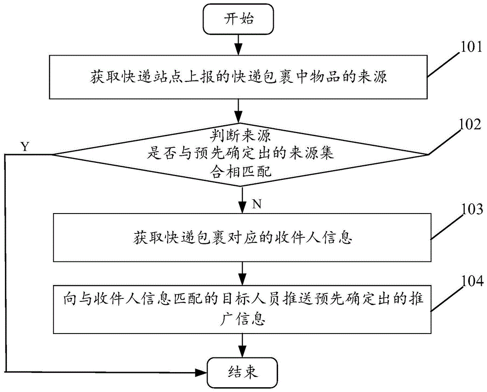 基于快递包裹的信息推广的方法及装置与流程