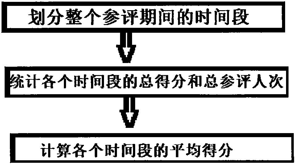 一种判断网络评分是否有人为操纵嫌疑的方法与流程