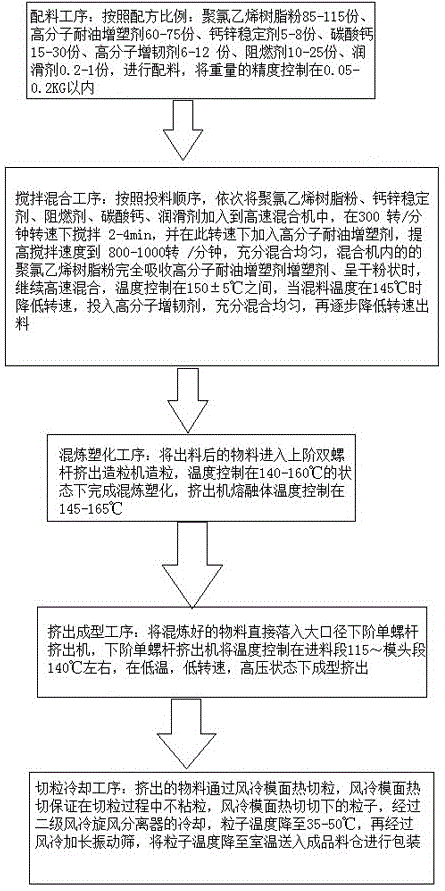 一种耐油高阻燃高性能雾面料及其制备方法与流程