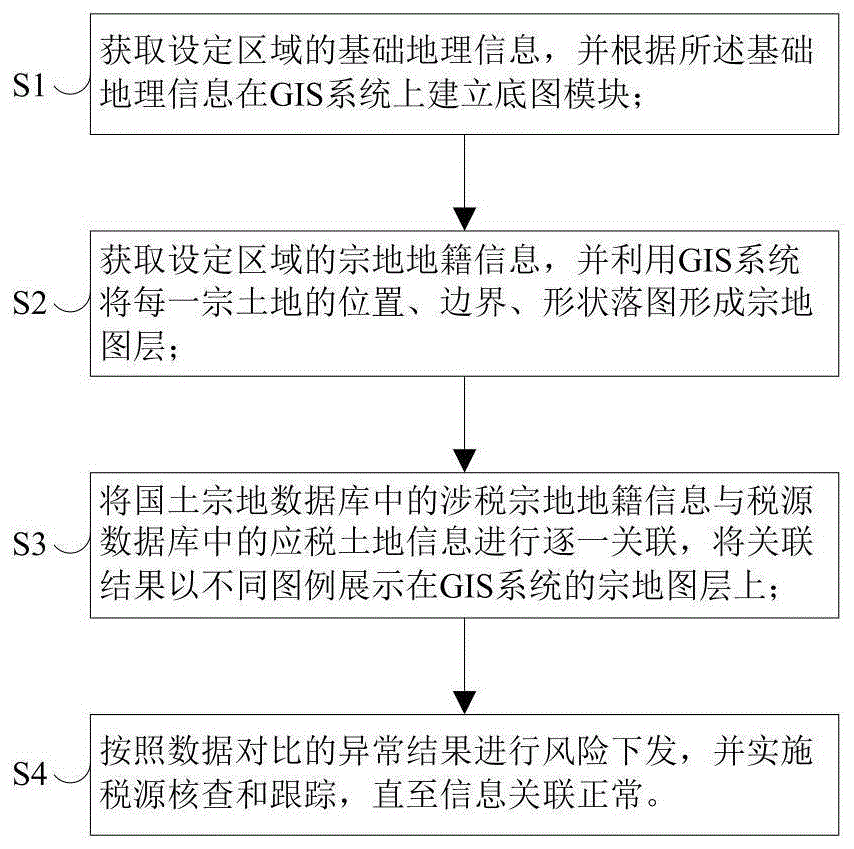 基于GIS的税务核查方法及系统、服务器及介质与流程