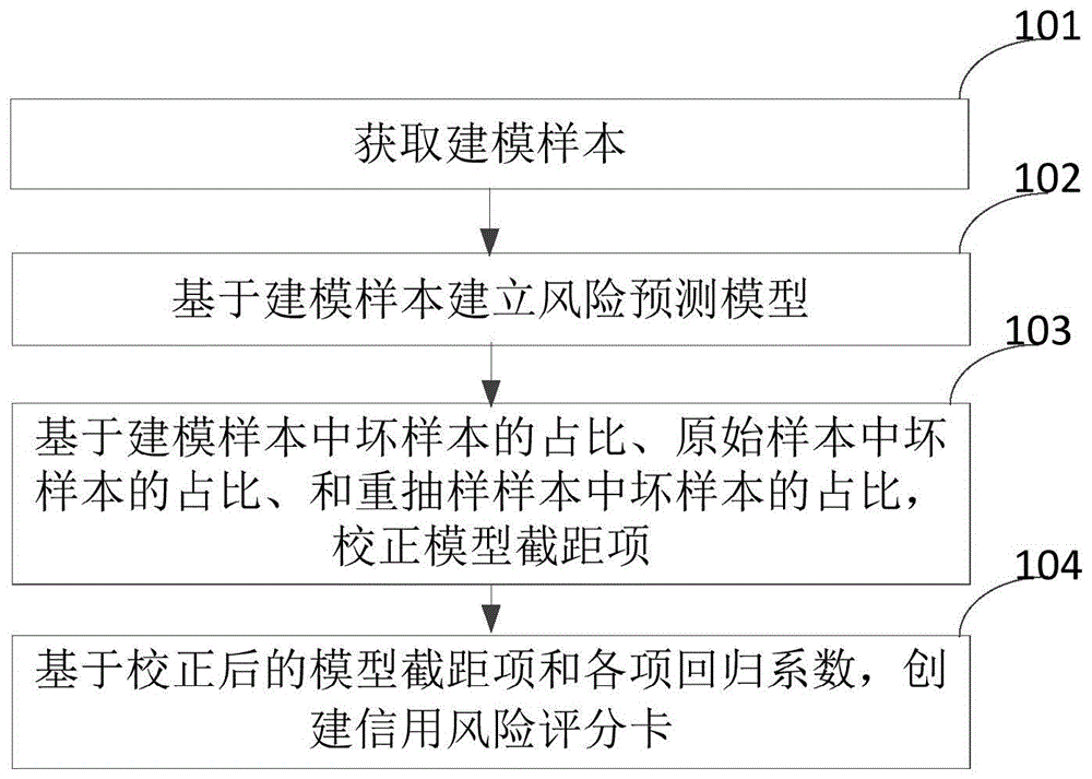 一种信用风险评分卡创建方法、装置及电子设备与流程