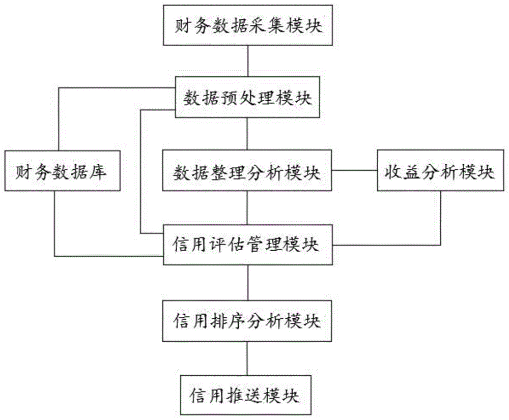 一种基于信用体系的投资管理服务系统的制作方法