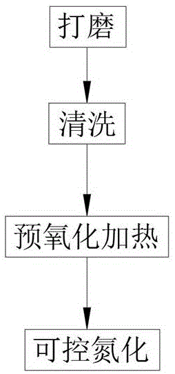 一种模具氮化工艺的制作方法