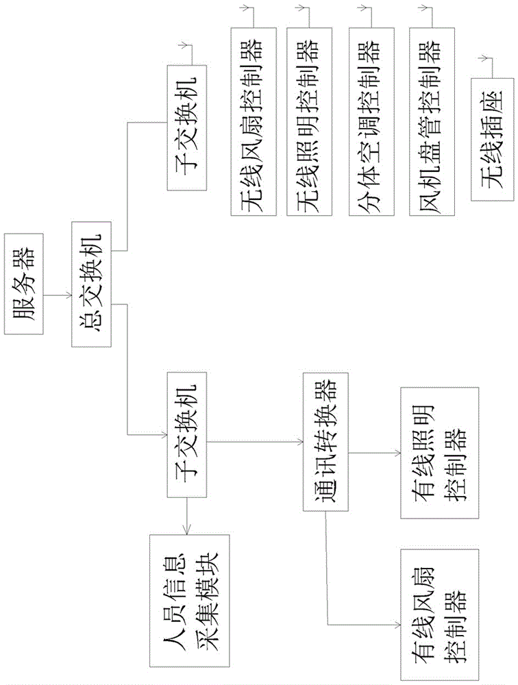 基于人员密集程度进行室内用能设备智能控制的系统的制作方法