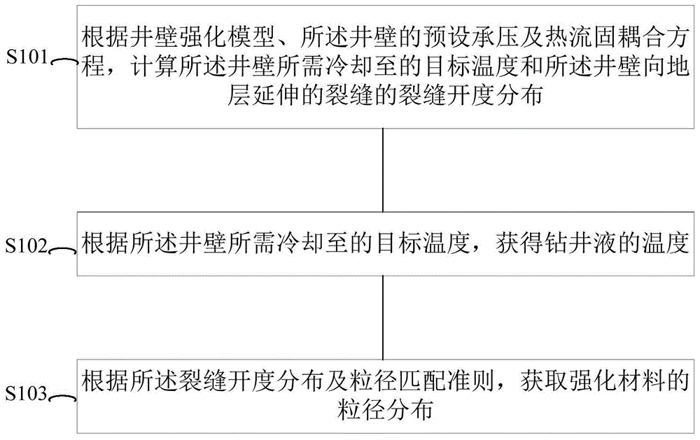 确定井壁强化条件的方法与系统及井壁强化的方法与系统与流程