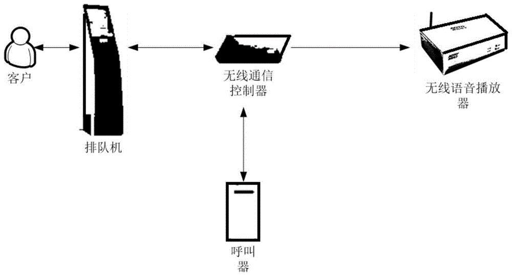 一种排队管理系统的制作方法