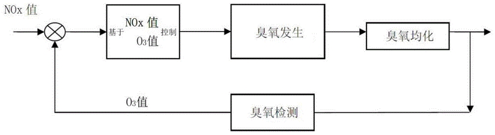 一种臭氧自控系统的制作方法