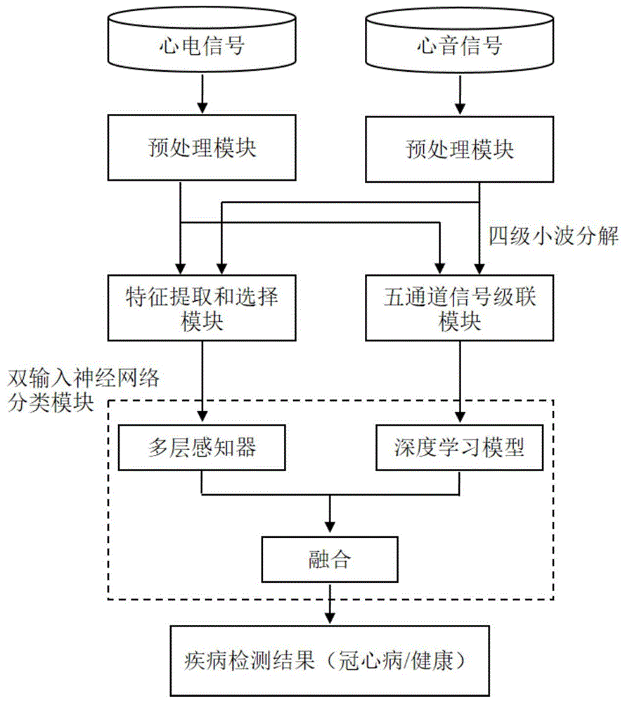 基于心电和心音信号联合分析的冠心病无创筛查系统的制作方法