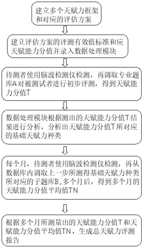 一种潜能天赋评估方法及系统与流程