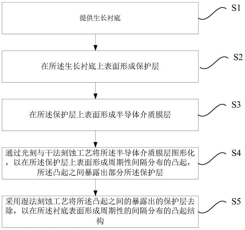 一种半导体器件的制作方法