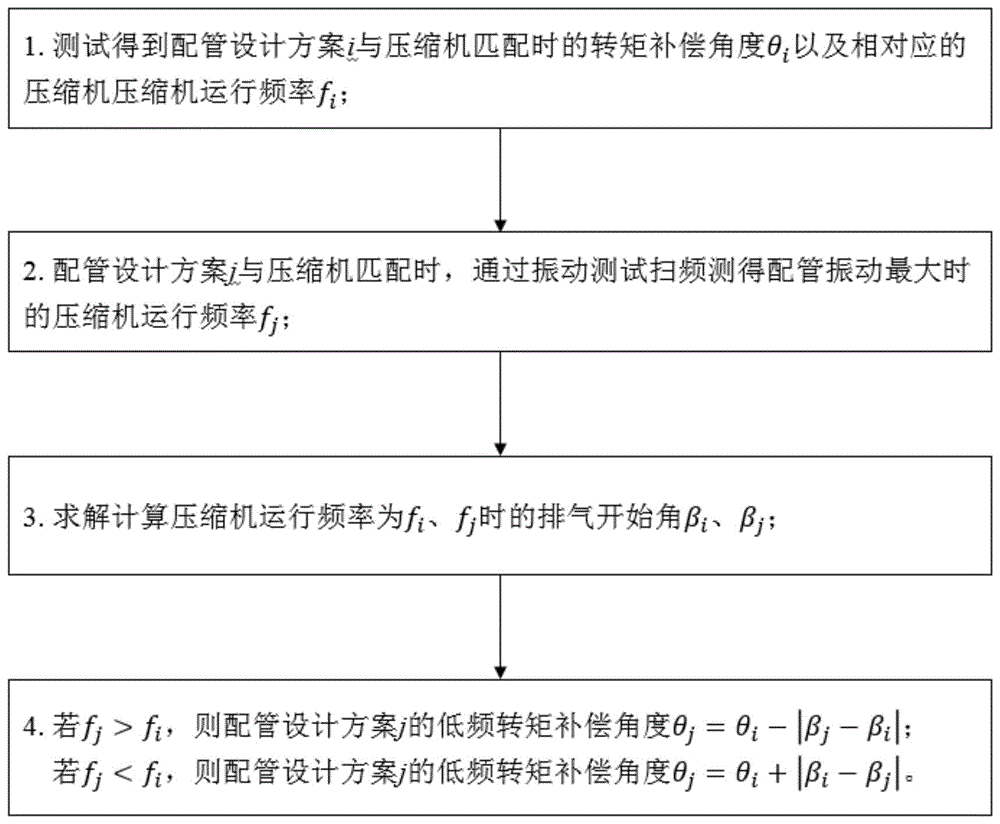 一种快速获取空调压缩机低频转矩补偿角度的方法与流程