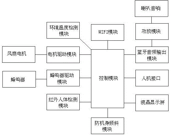 一种多功能智能风扇的制作方法