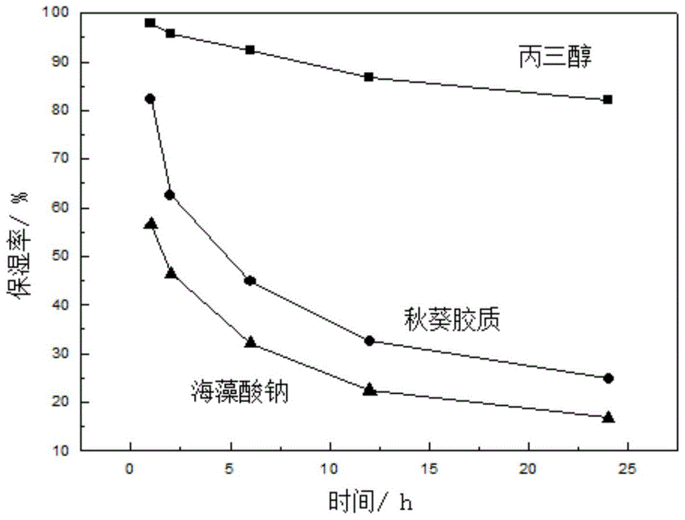 一种喷雾干燥法提取秋葵胶质的方法及在化妆品中的应用与流程