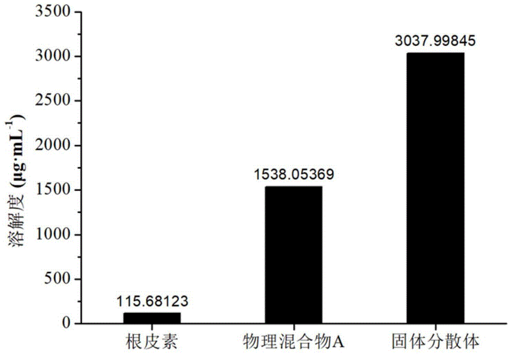 以甜菊糖苷为载体的根皮素增溶固体分散体及其制备方法与流程