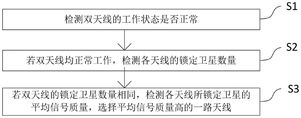 一种GPS北斗双天线智能的切换方法及装置与流程