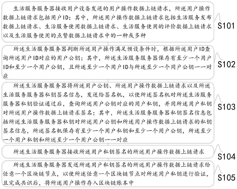 生活服务平台用户的区块链私钥的代签方法及其装置与流程