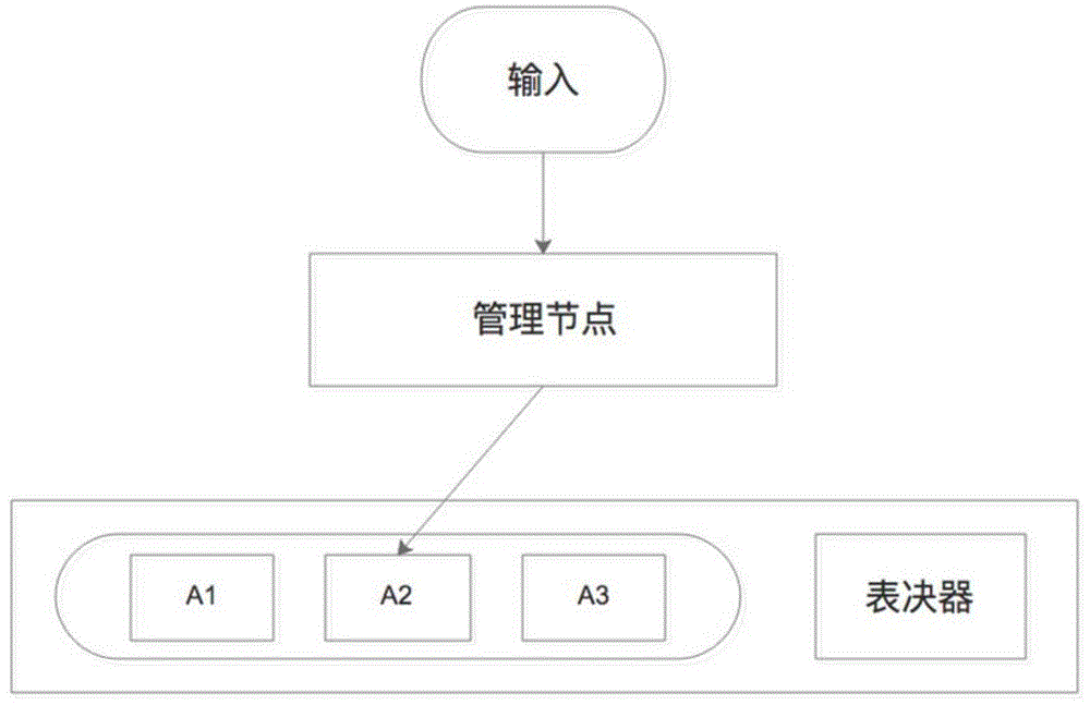 一种基于过程要素的多维度拟态表决方法与流程