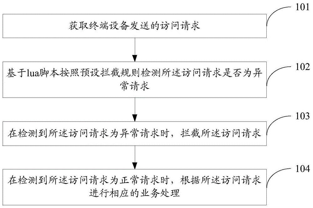 访问控制方法、设备及存储介质与流程