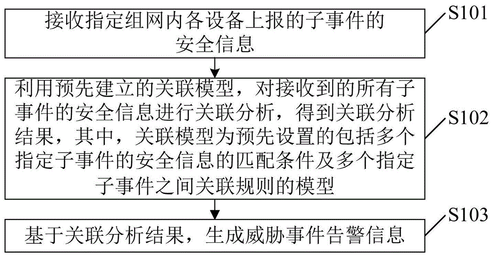 威胁事件告警方法、装置、告警设备及机器可读存储介质与流程