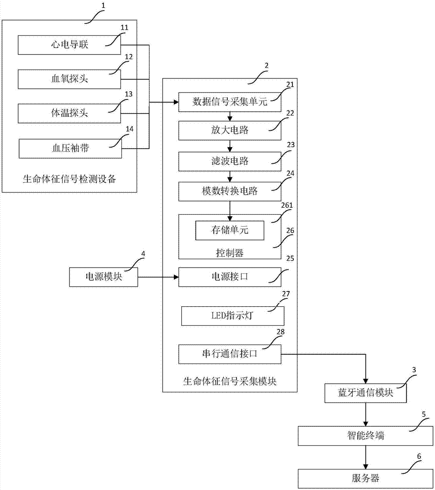 生命体征检测系统的制作方法