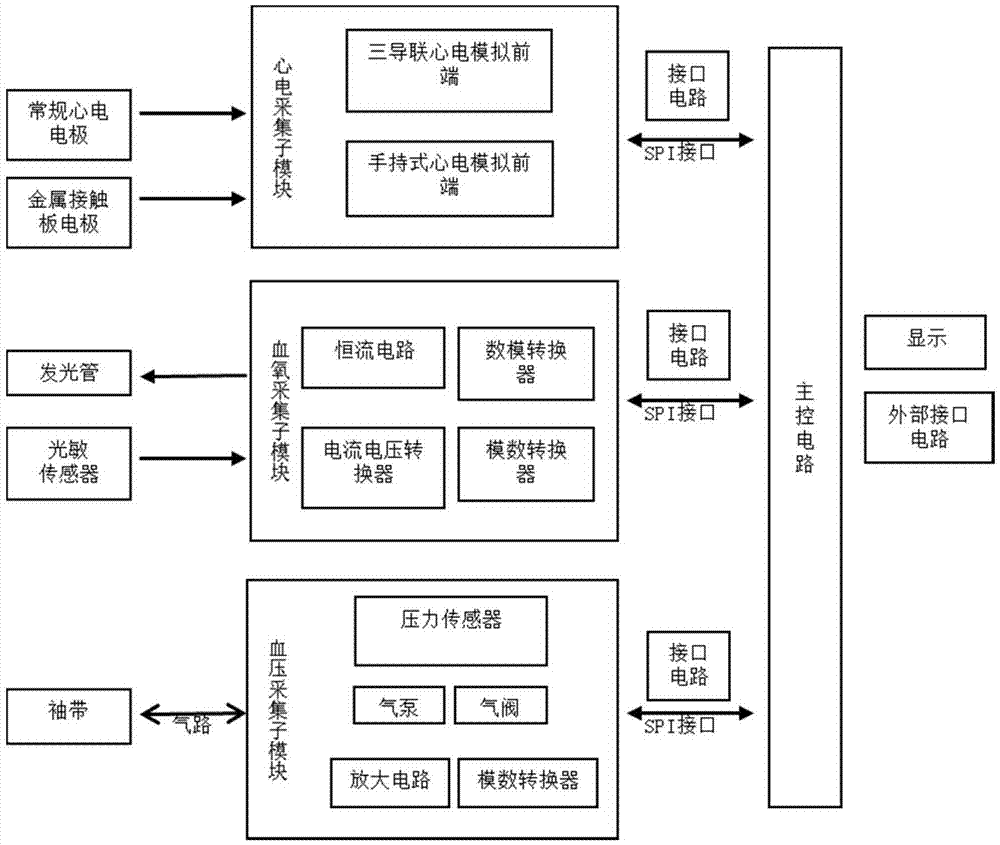 多参数检测仪的制作方法