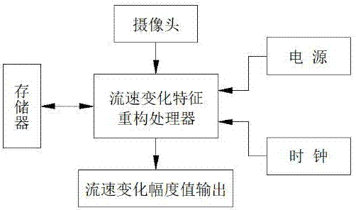 一种明渠视频流速校正仪的制作方法