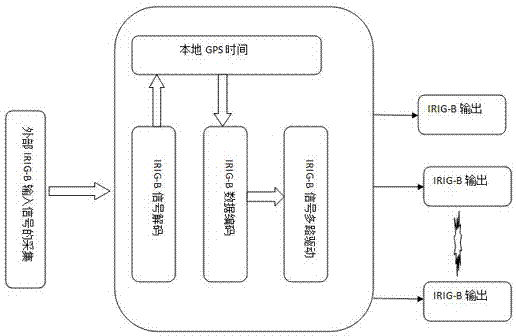 一种基于FPGA的GPS端口的扩展装置的制作方法