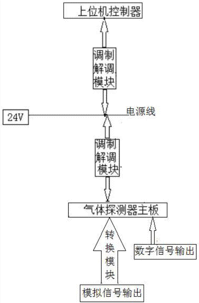 可同时输入数字信号和模拟信号的气体探测系统的制作方法