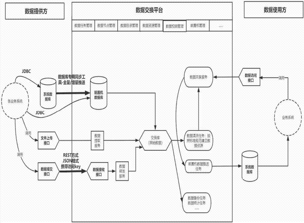 数据交换平台是提供客户接入端软件部署在每个应用系统的前置机上