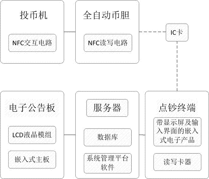 一种投币机票款收银点钞系统的制作方法