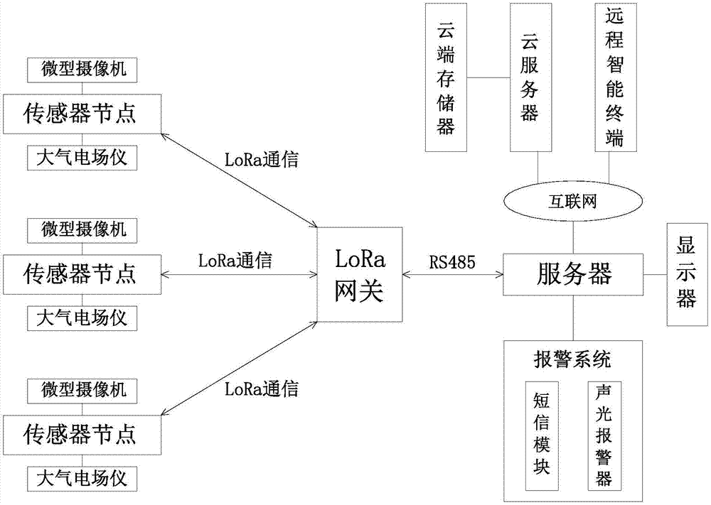 一种基于LoRa无线网的雷电预警系统的制作方法