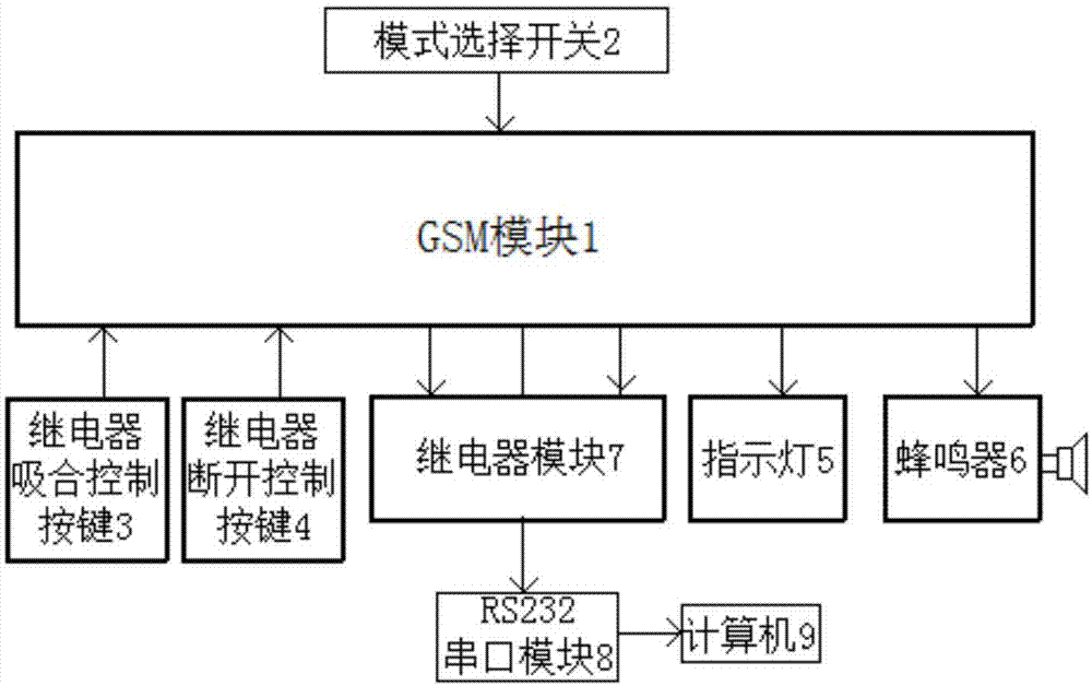 一种基于GSM的双向控制装置的制作方法